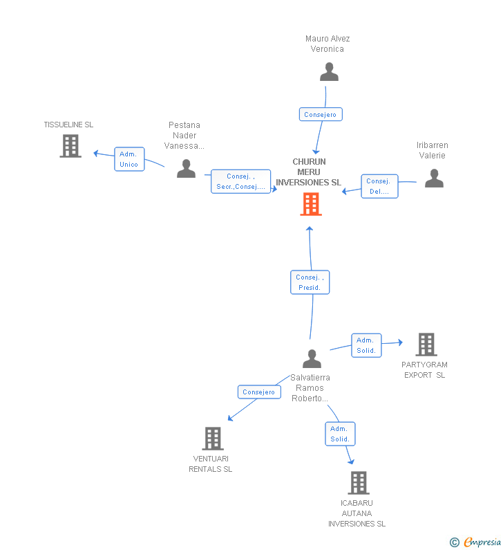 Vinculaciones societarias de CHURUN MERU INVERSIONES SL