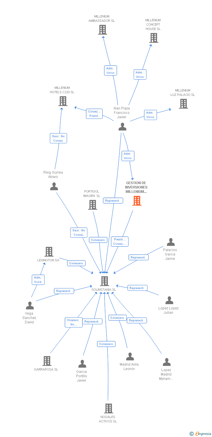 Vinculaciones societarias de GESTION DE INVERSIONES MILLENIUM II SL