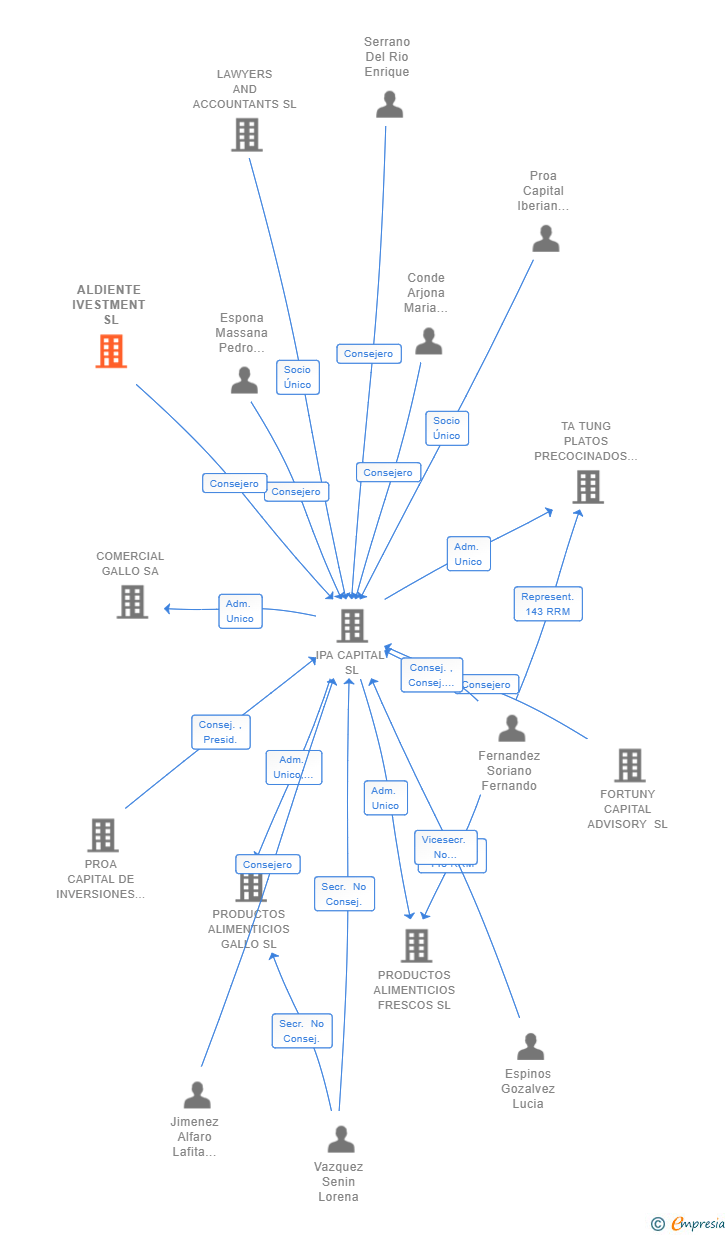 Vinculaciones societarias de ALDIENTE IVESTMENT SL