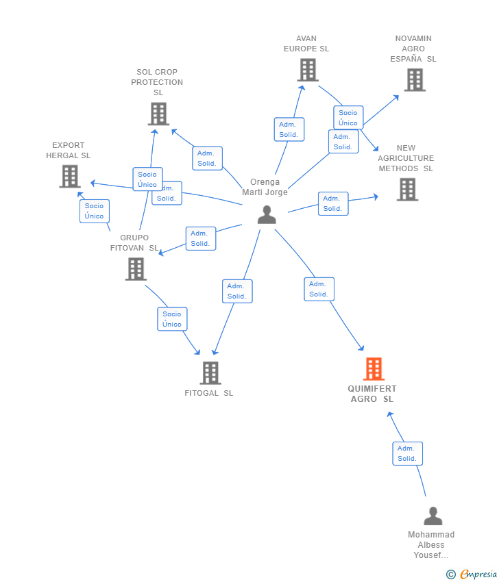 Vinculaciones societarias de QUIMIFERT AGRO SL