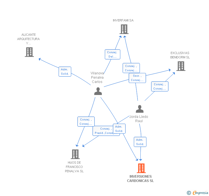 Vinculaciones societarias de INVERSIONES CARBONICAS SL