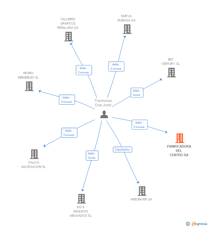 Vinculaciones societarias de PANIFICADORA DEL CENTRO SA