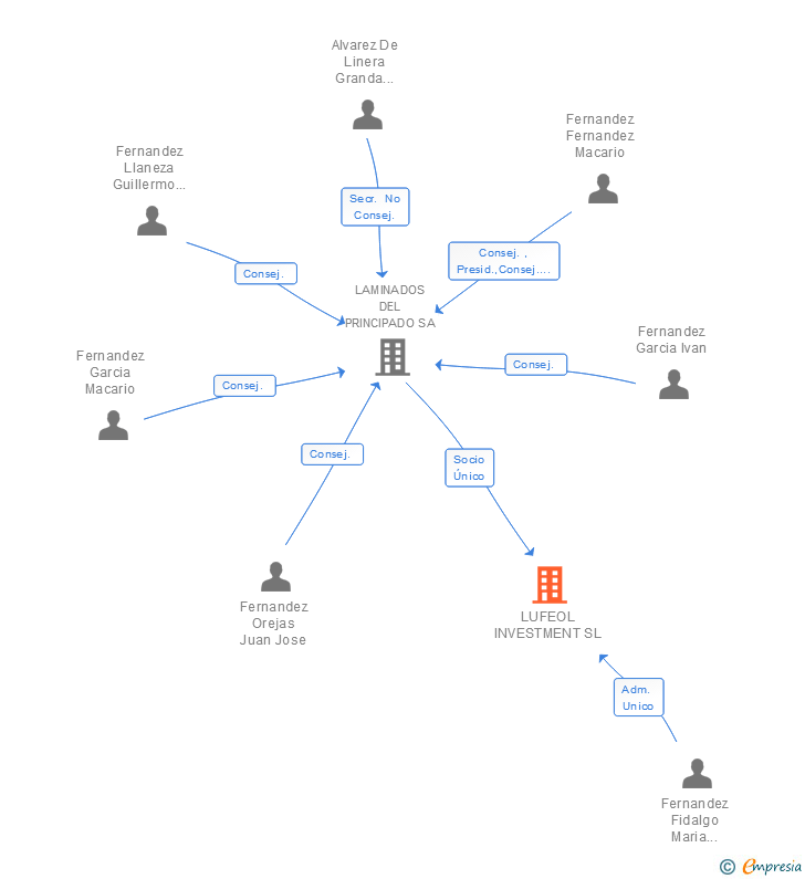 Vinculaciones societarias de LUFEOL INVESTMENT SL