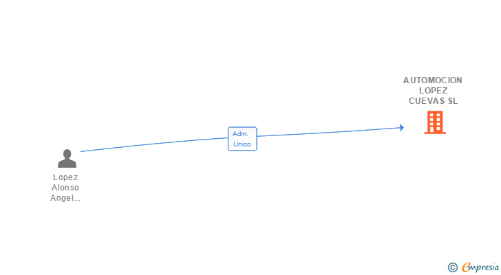 Vinculaciones societarias de AUTOMOCION LOPEZ CUEVAS SL