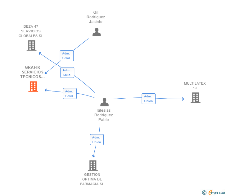 Vinculaciones societarias de GRAFIK SERVICIOS TECNICOS GENERALES SL