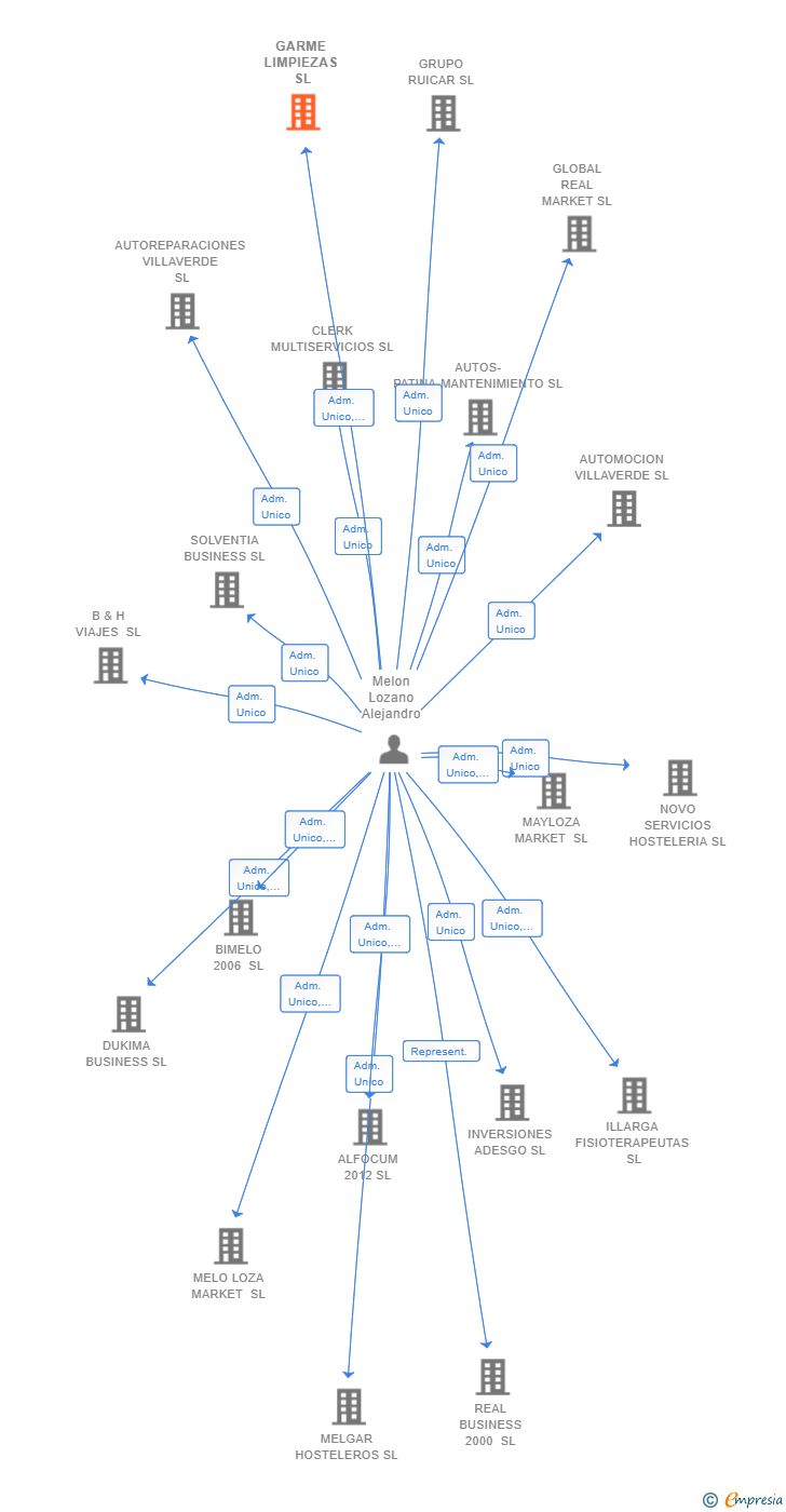 Vinculaciones societarias de GARME LIMPIEZAS SL