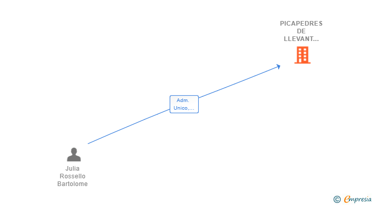 Vinculaciones societarias de PICAPEDRES DE LLEVANT BAU CONCEPT SL