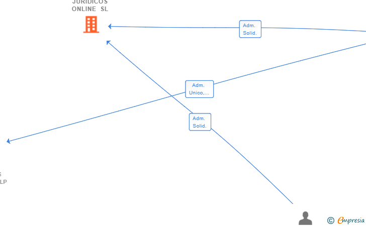 Vinculaciones societarias de SERVICIOS JURIDICOS ONLINE SL