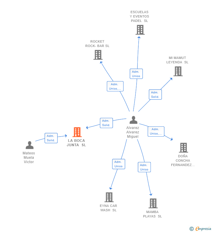 Vinculaciones societarias de LA BOCA JUNTA SL