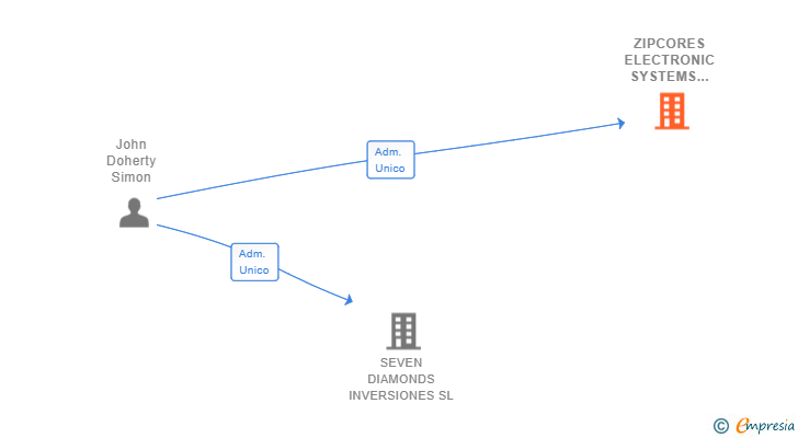 Vinculaciones societarias de ZIPCORES ELECTRONIC SYSTEMS ENGINEERING SL