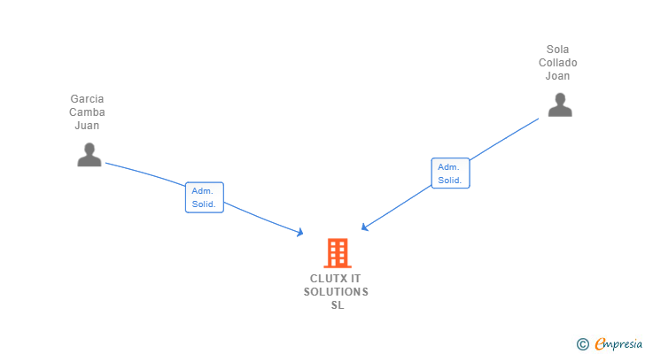 Vinculaciones societarias de CLUTX IT SOLUTIONS SL