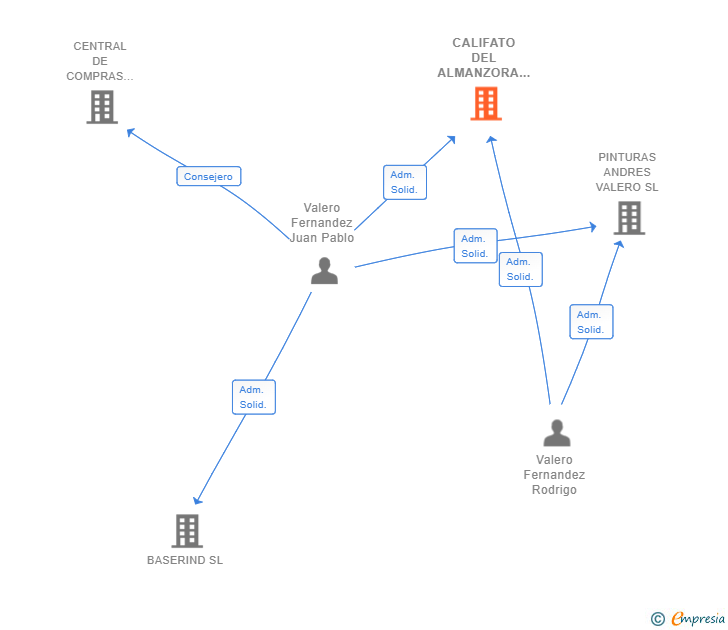 Vinculaciones societarias de CALIFATO DEL ALMANZORA HOLDING SRL