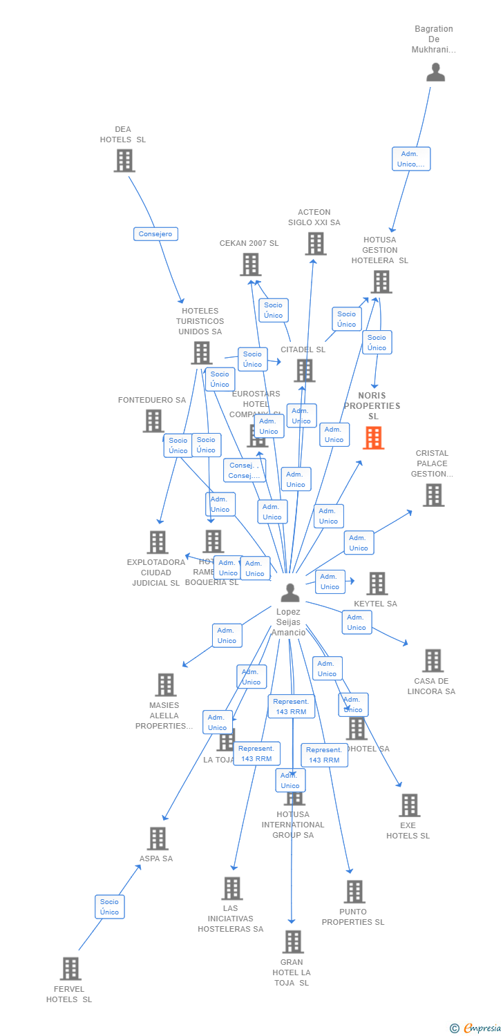 Vinculaciones societarias de NORIS PROPERTIES SL