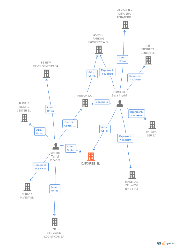 Vinculaciones societarias de CAFORBE SL