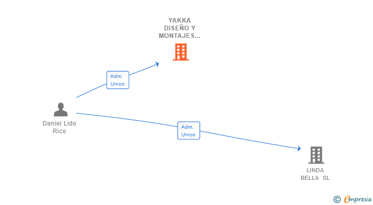 Vinculaciones societarias de YAKKA DISEÑO Y MONTAJES SL