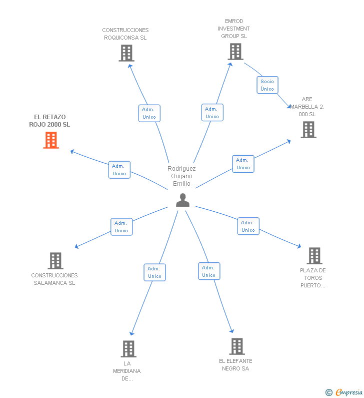Vinculaciones societarias de EL RETAZO ROJO 2000 SL