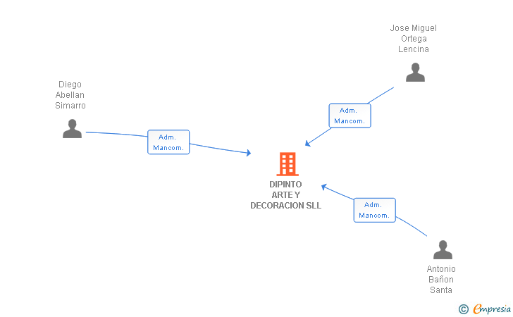 Vinculaciones societarias de DIPINTO ARTE Y DECORACION SLL