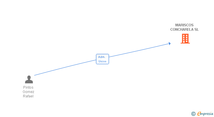 Vinculaciones societarias de MARISCOS CONCHARELA SL