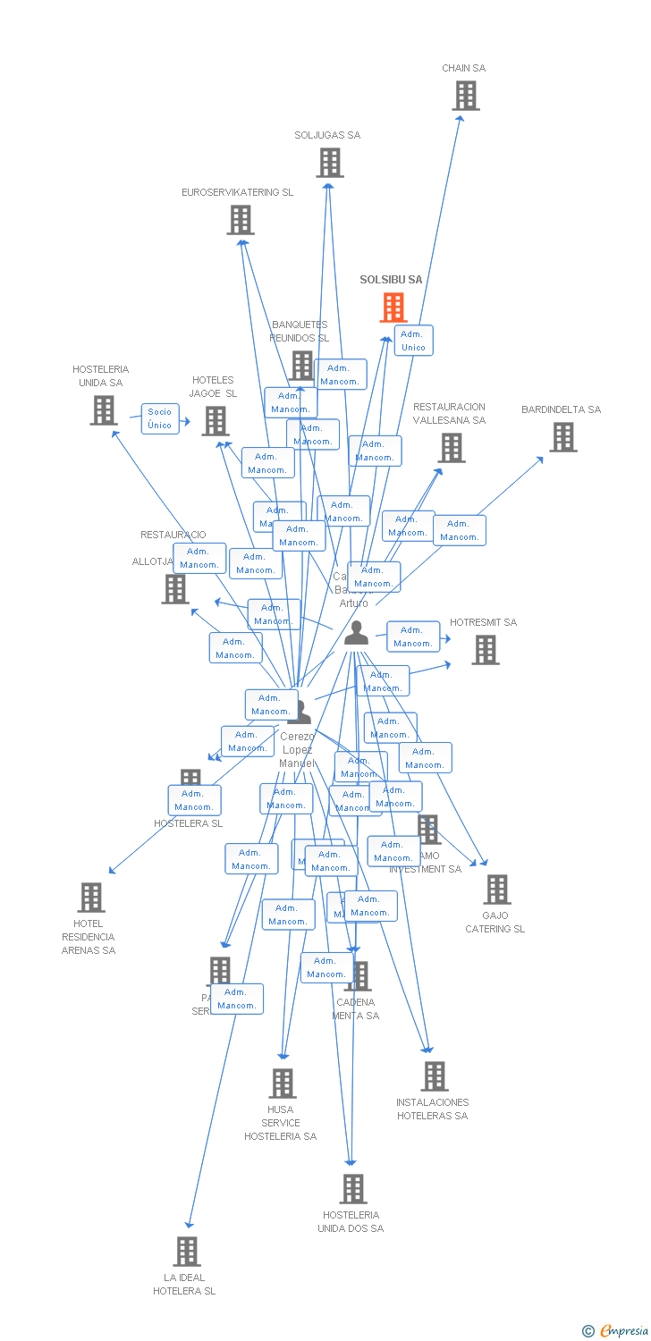 Vinculaciones societarias de SOLSIBU SA