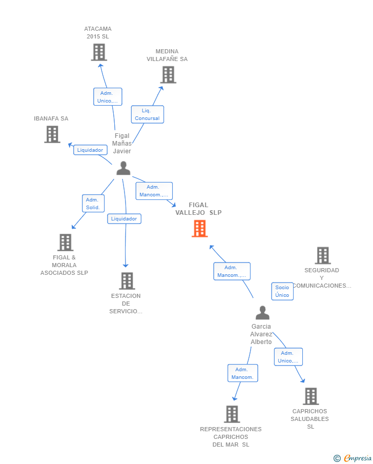 Vinculaciones societarias de FIGAL VALLEJO SLP