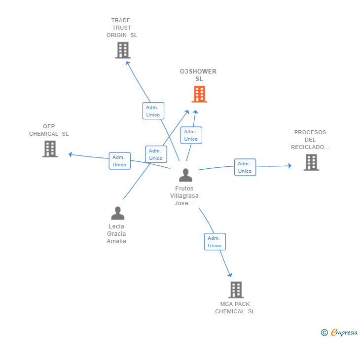 Vinculaciones societarias de O3SHOWER SL