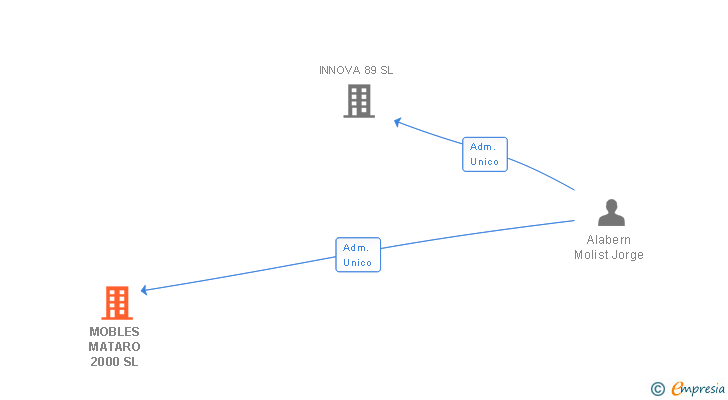 Vinculaciones societarias de MOBLES MATARO 2000 SL