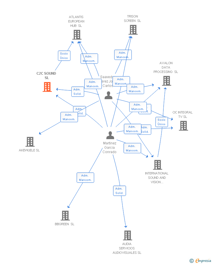 Vinculaciones societarias de C2C SOUND SL