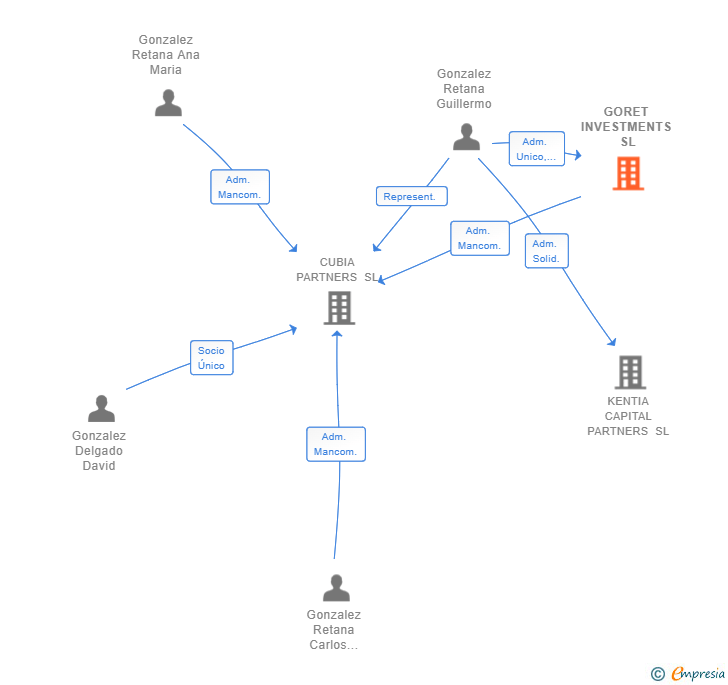 Vinculaciones societarias de GORET INVESTMENTS SL