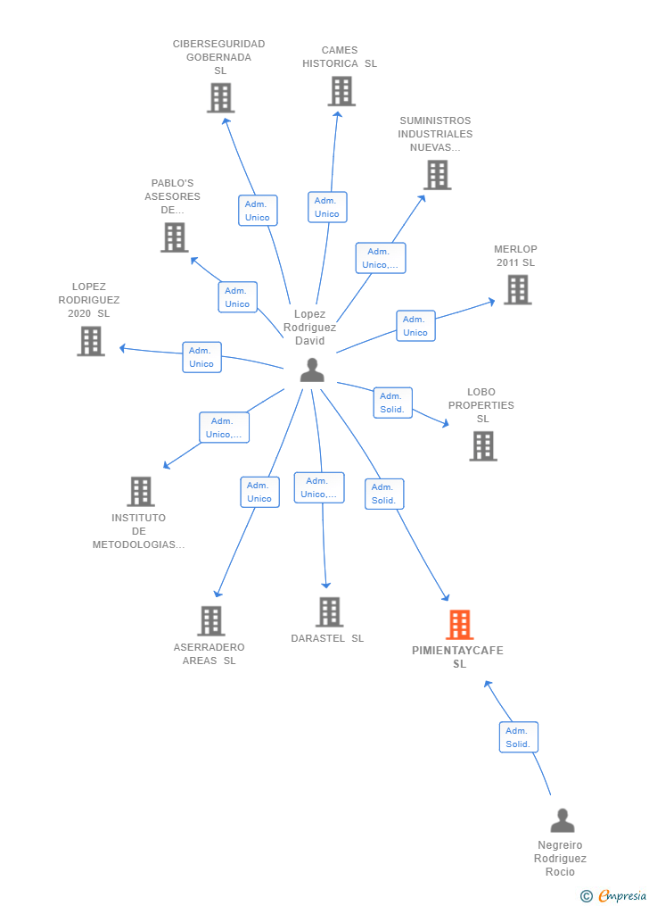 Vinculaciones societarias de PIMIENTAYCAFE SL
