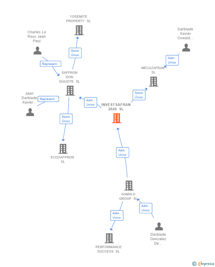Vinculaciones societarias de INVESTSAFRAN 2020 SL