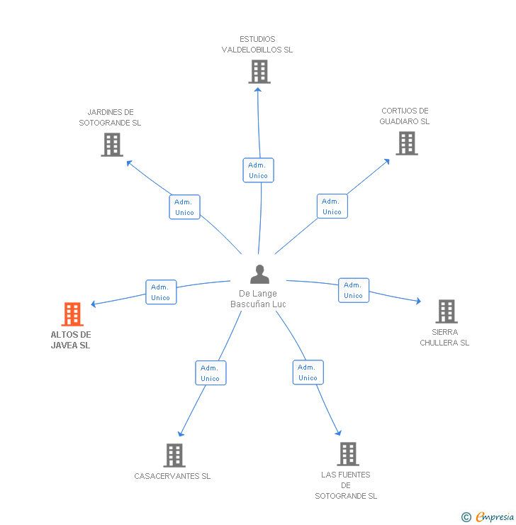 Vinculaciones societarias de ALTOS DE JAVEA SL