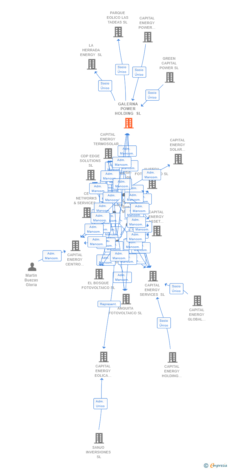 Vinculaciones societarias de GALERNA POWER HOLDING SL