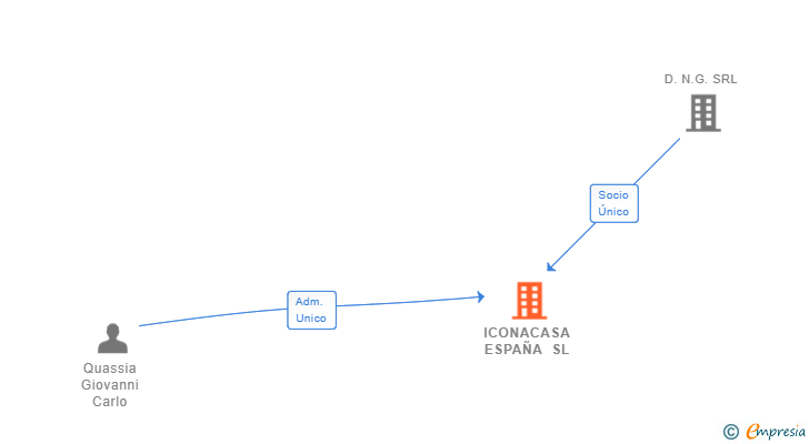 Vinculaciones societarias de ICONACASA ESPAÑA SL