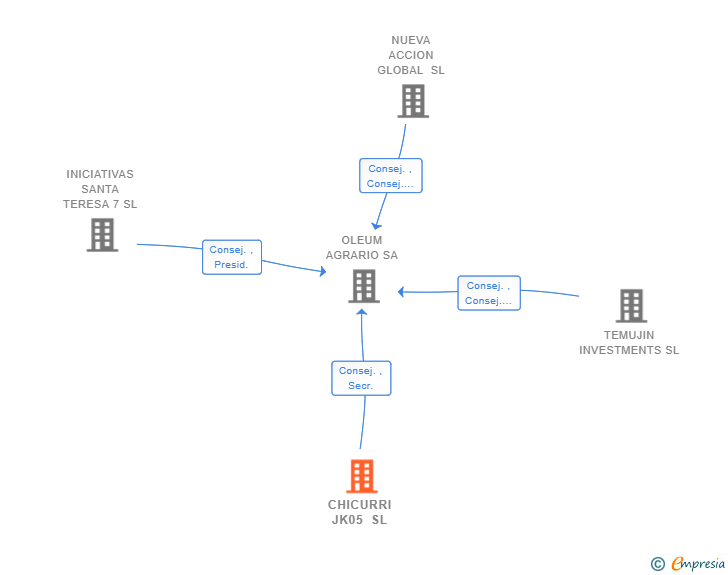 Vinculaciones societarias de CHICURRI JK05 SL