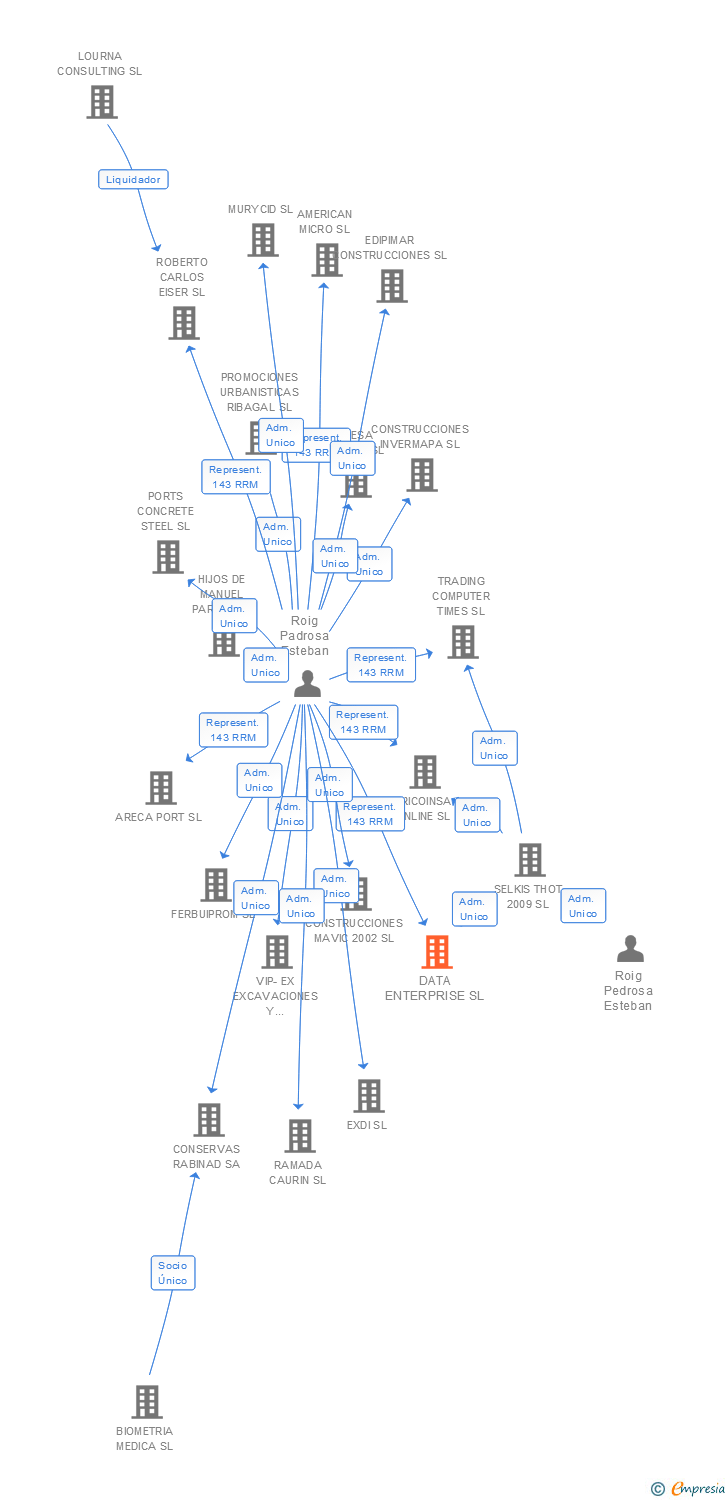 Vinculaciones societarias de DATA ENTERPRISE SL