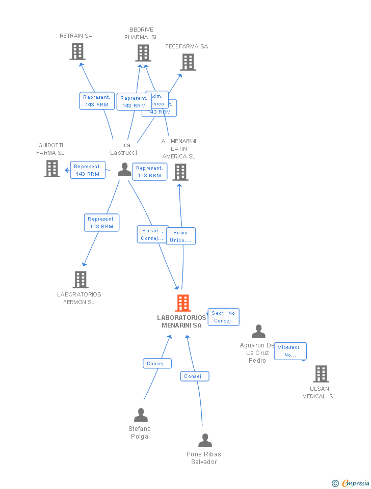 Vinculaciones societarias de LABORATORIOS MENARINI SA
