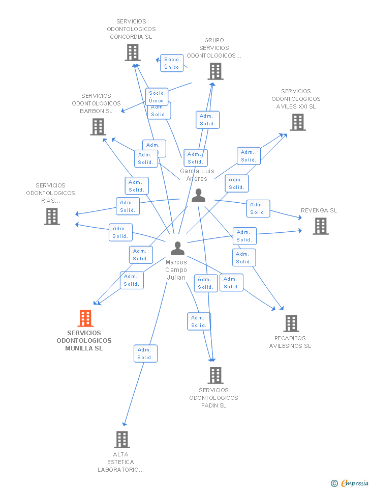Vinculaciones societarias de SERVICIOS ODONTOLOGICOS MUNILLA SL