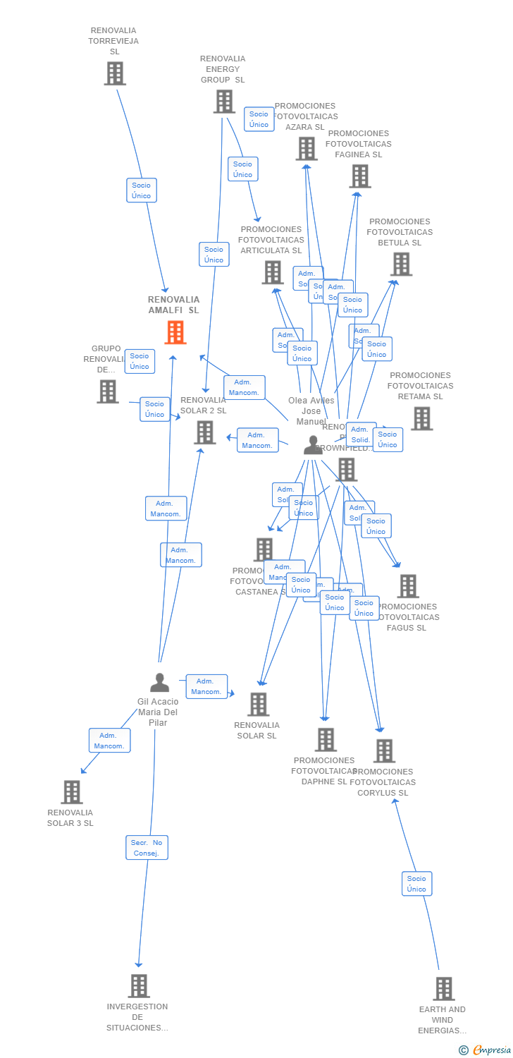 Vinculaciones societarias de RENOVALIA AMALFI SL