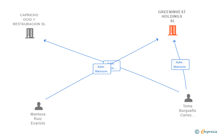 Vinculaciones societarias de GREENINVEST HOLDINGS SL