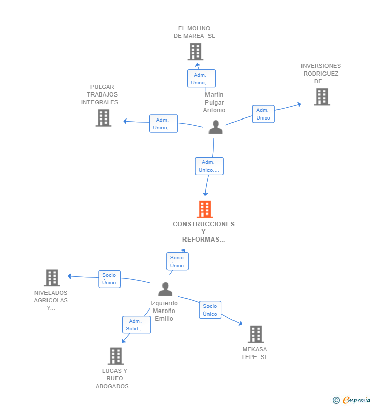 Vinculaciones societarias de CONSTRUCCIONES Y REFORMAS RODRIGUEZ DE AYAMONTE SL