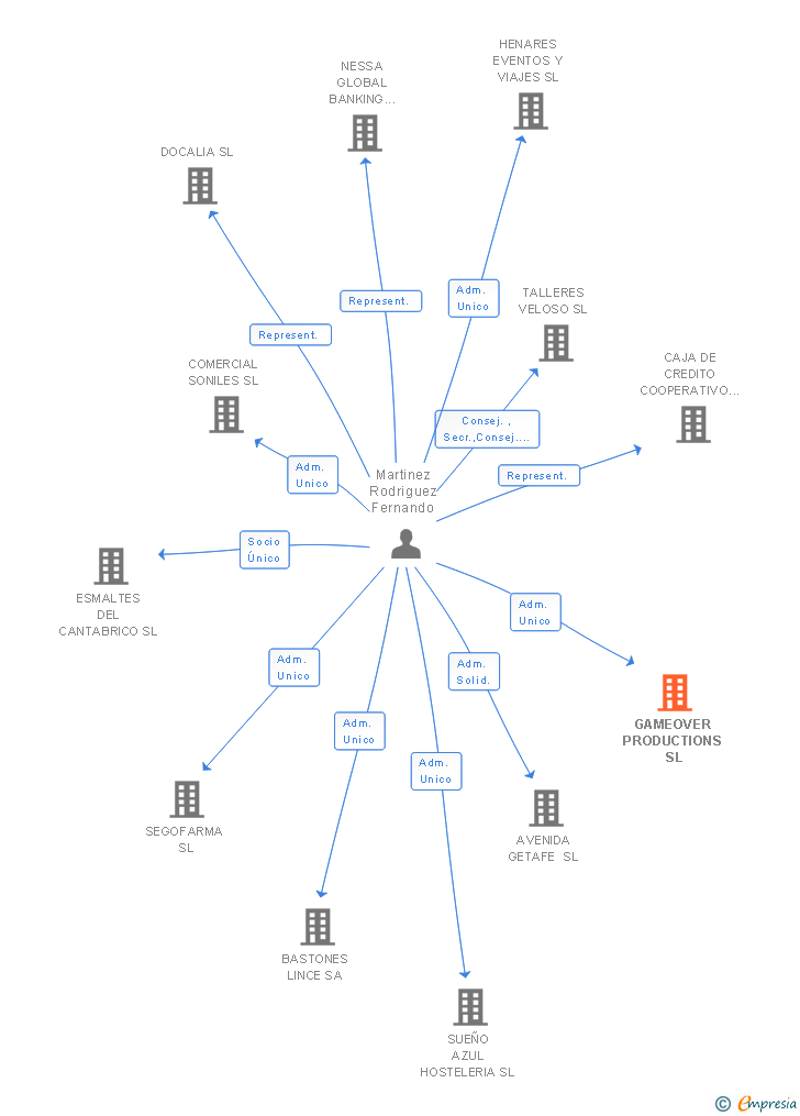 Vinculaciones societarias de FM SONIDO PROFESIONAL SL