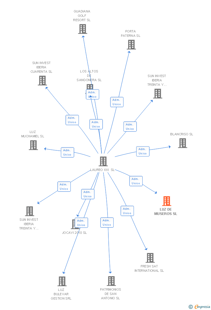 Vinculaciones societarias de LUZ DE MUSEROS SL