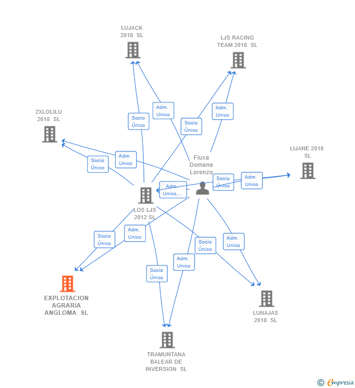 Vinculaciones societarias de EXPLOTACION AGRARIA ANGLOMA SL