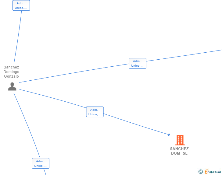 Vinculaciones societarias de SANCHEZ DOM SL