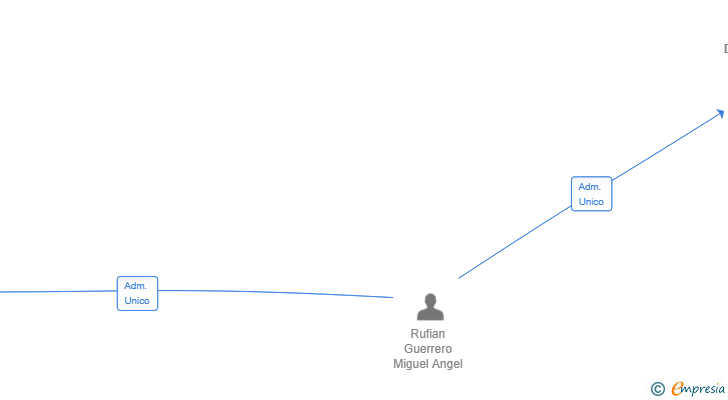 Vinculaciones societarias de INBOUND DYNAMICS SL