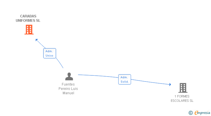 Vinculaciones societarias de CARABAS UNIFORMES SL