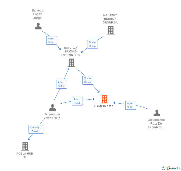 Vinculaciones societarias de H2MEIRAMA SL