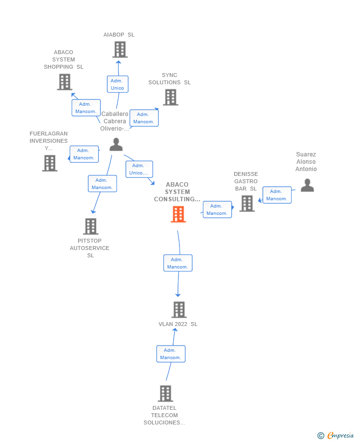 Vinculaciones societarias de ABACO SYSTEM CONSULTING SL