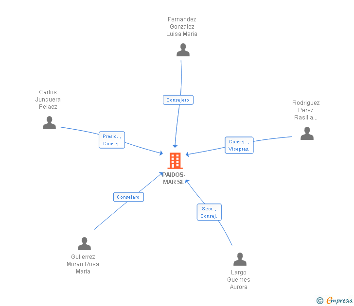 Vinculaciones societarias de PAIDOS-MAR SL
