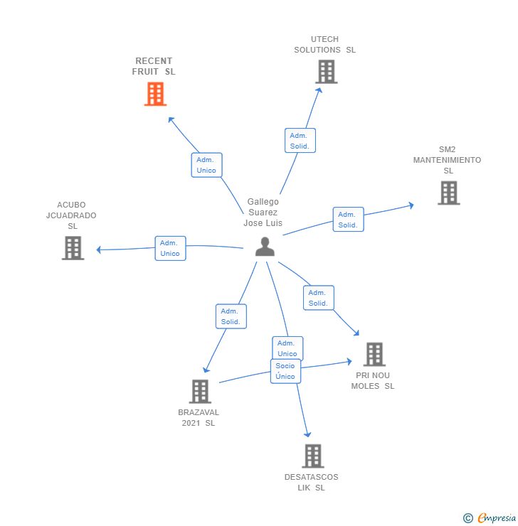 Vinculaciones societarias de RECENT FRUIT SL